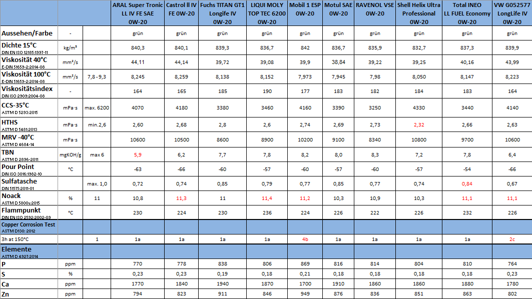 Tabelle 0W-20 Ölanalyse
