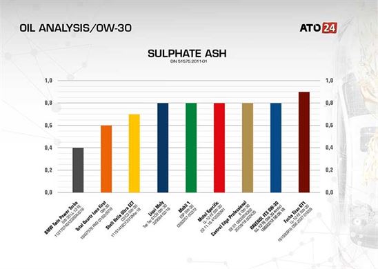 Sulphate Ash Engine Oil