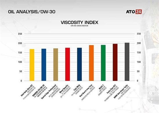 Viscosity Index 0W-30 oils